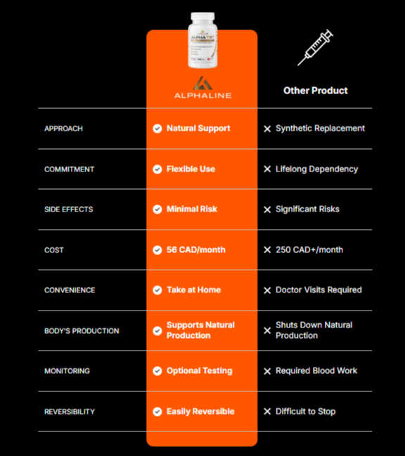 ALPHALINE TRT Male Enhancement Capsules Compariion